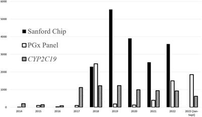 Evolution of pharmacogenomic services and implementation of a multi-state pharmacogenomics clinic across a large rural healthcare system